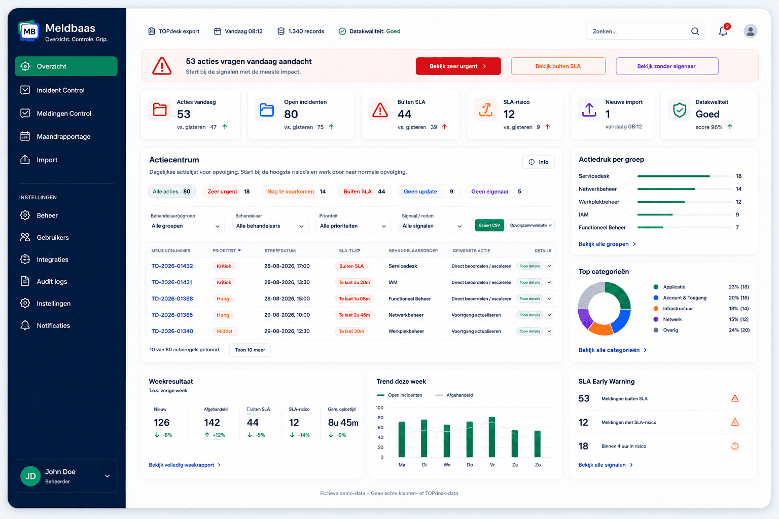 Realistische Meldbaas Incident Control-productweergave met dashboard, Actiecentrum, SLA-signalen en fictieve demo-data